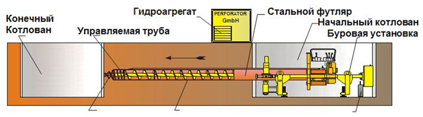Схема проведения бурошнековых работ при прокладке трубопровода